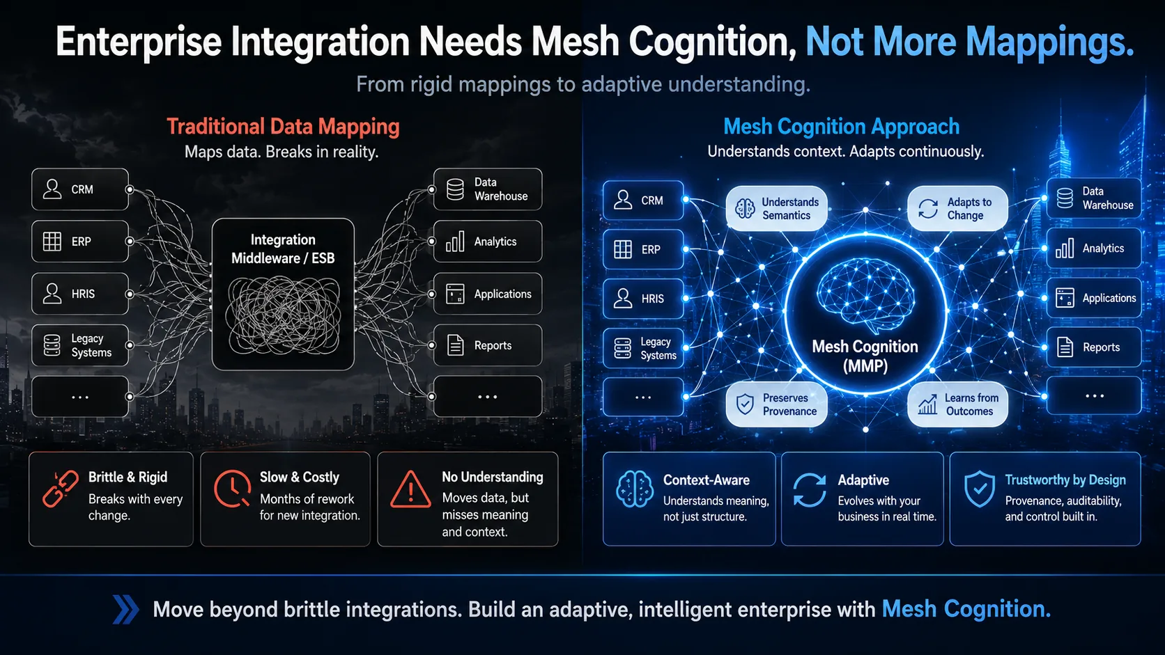 Enterprise integration needs mesh cognition, not more mappings — brittle traditional middleware/ESB integration that maps data and breaks in reality, versus a mesh-cognition (MMP) approach that understands semantics, adapts to change, preserves provenance and learns from outcomes