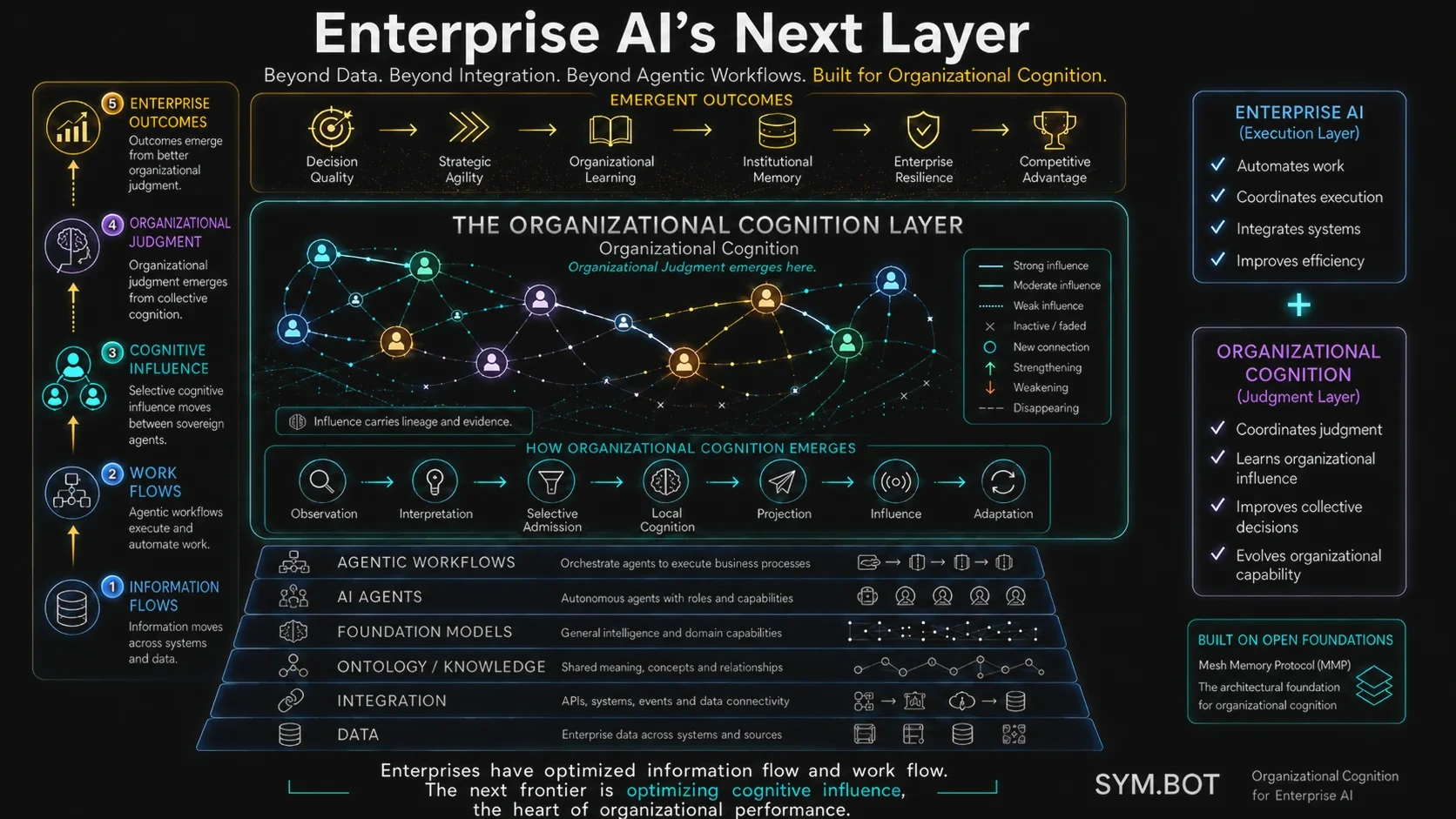 Figure 1. Organizational Cognition as the next enterprise architecture layer.